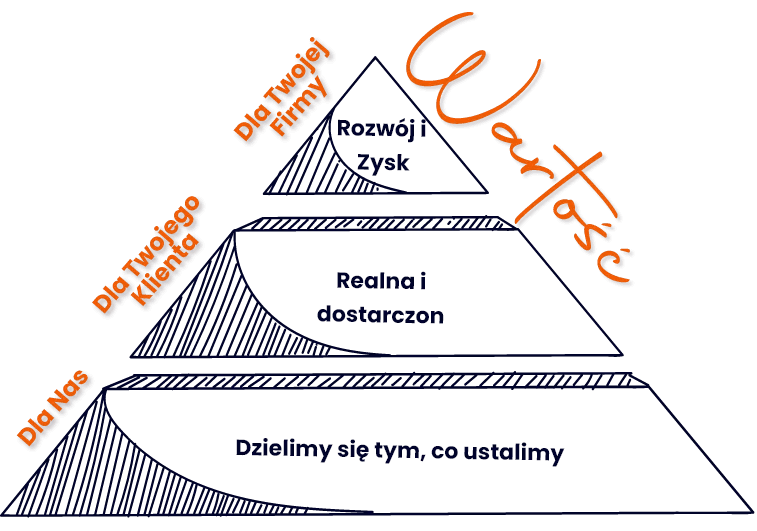 Pyramid diagram showing Value, Growth, and Profit